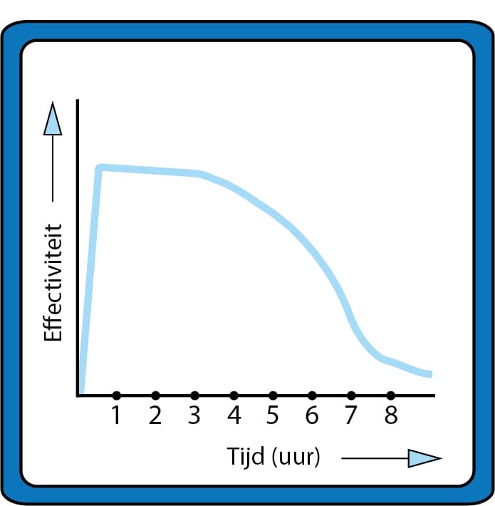 hoe vaak mag je vernevelen